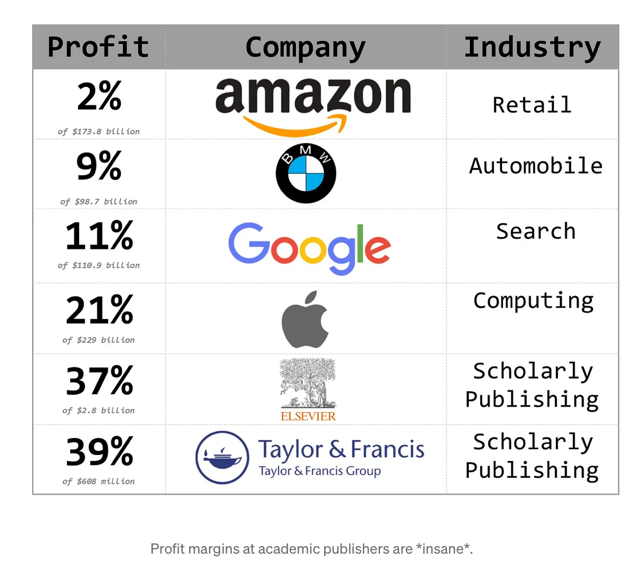 chart comparing big tech and scholarly publishing profit margins
